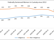 Federally Sentenced Women In-Custody since 2021 
